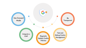 Google Tag Manager Cookies, GTM Cookies