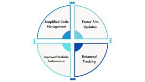 google tag manager wordpress