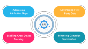 Cookie depreciation, conversion Api, meta conversion api,