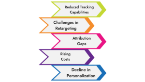 Cookie depreciation, conversion Api, meta conversion api,